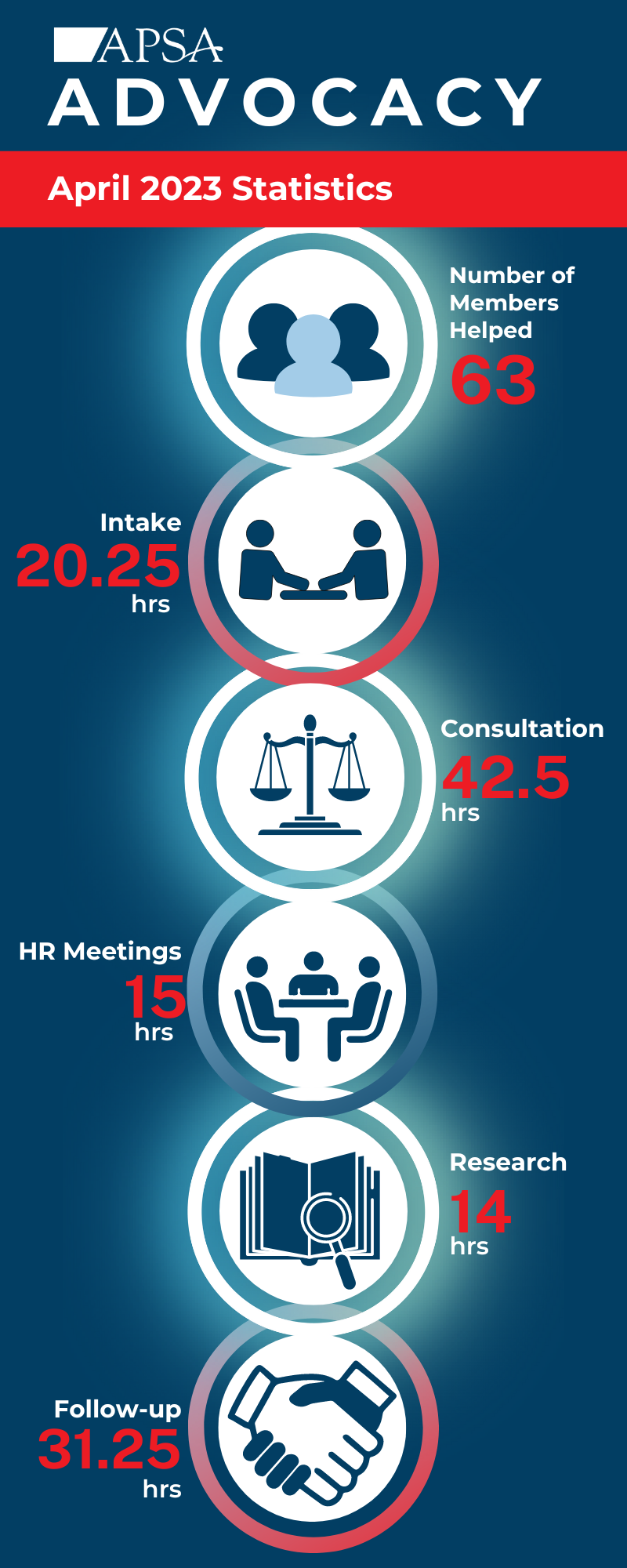 April 2023 APSA Advocacy Stats