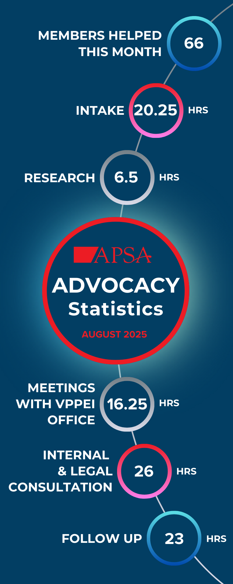 August 2025 Advocacy Statistics