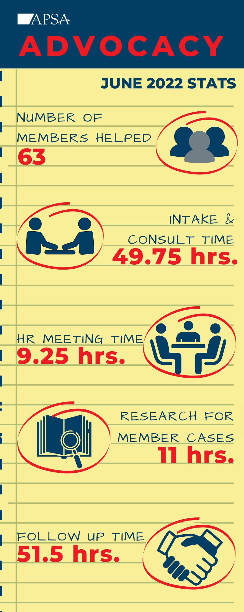 June 2022 Advocacy Stats