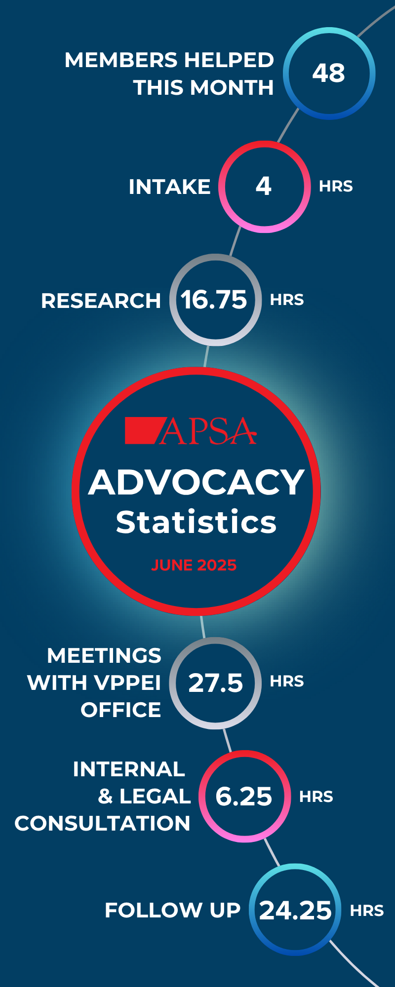 June 2025 Advocacy Statistics