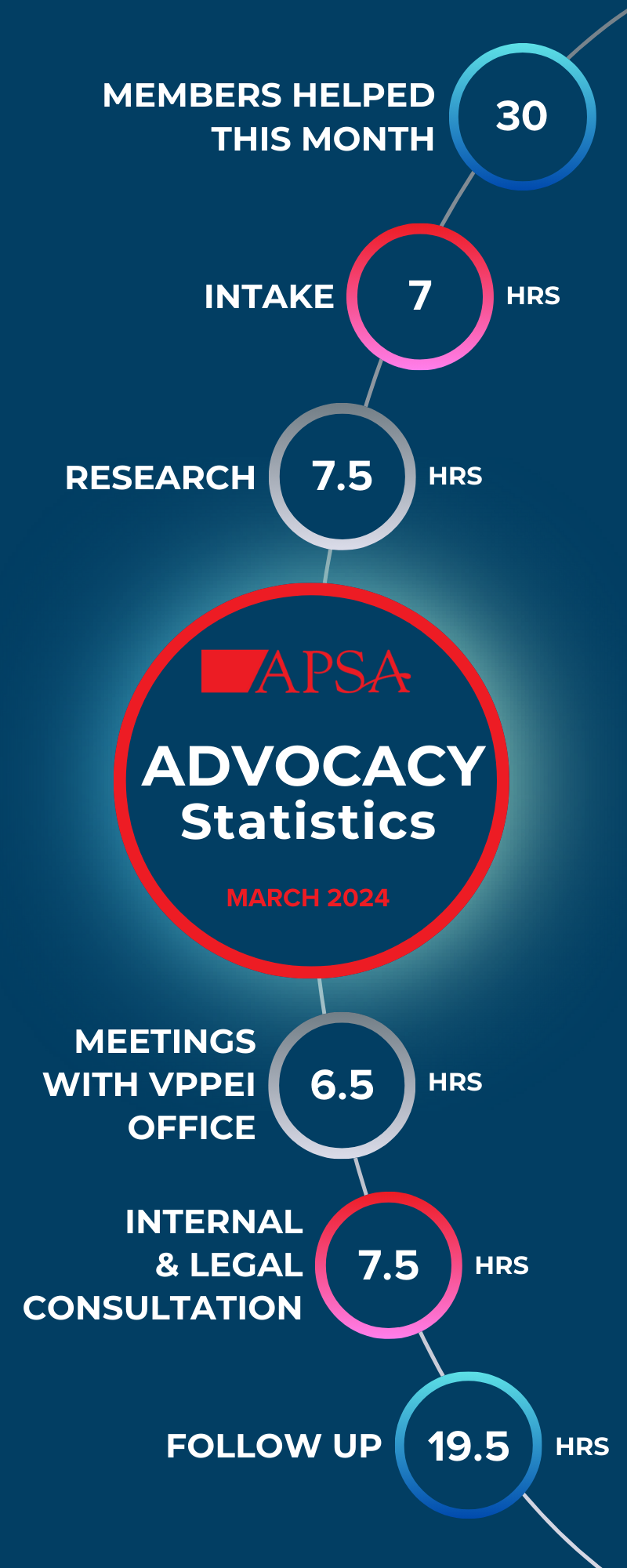 March Advocacy Statistics 2024