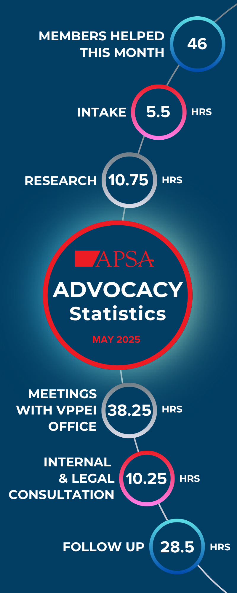 Advocacy Statistics for May 2025