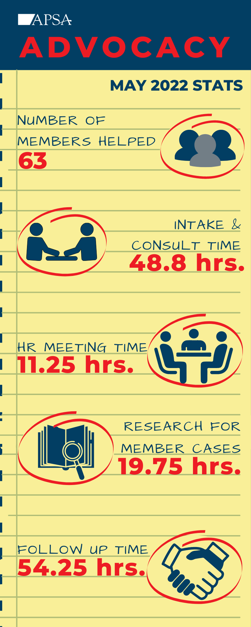Advocacy Statistics For May 2022 APSA