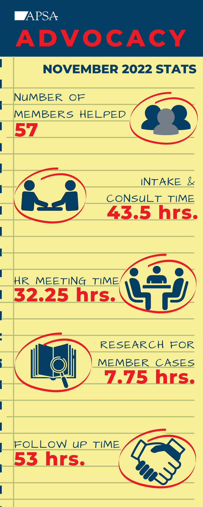 November 2022 APSA Advocacy Stats