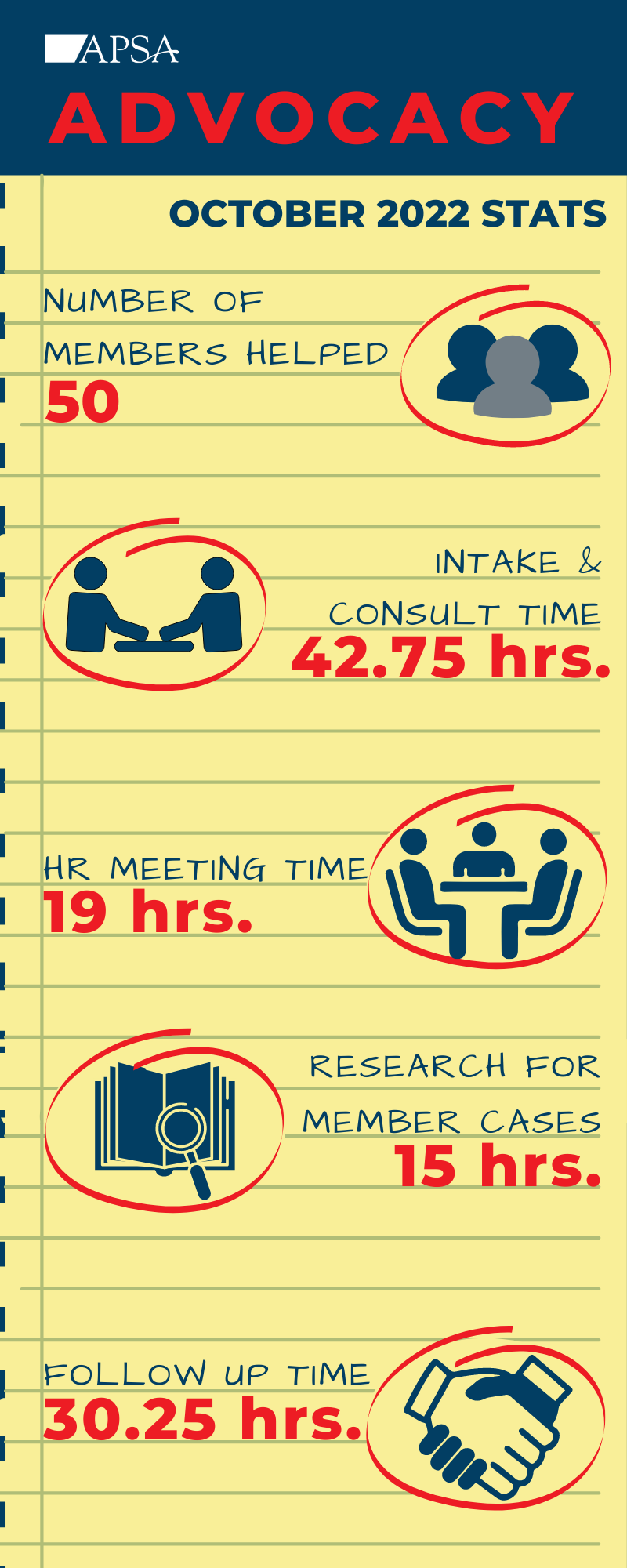 October 2022 APSA Advocacy Stats