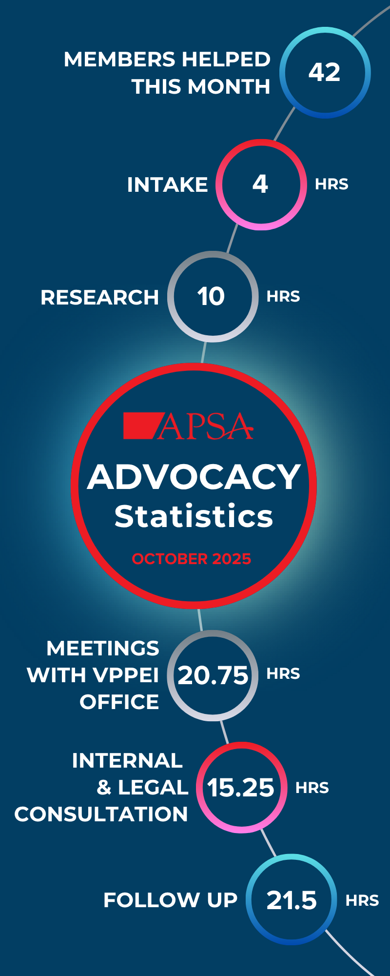 October 2025 Advocacy Statistics