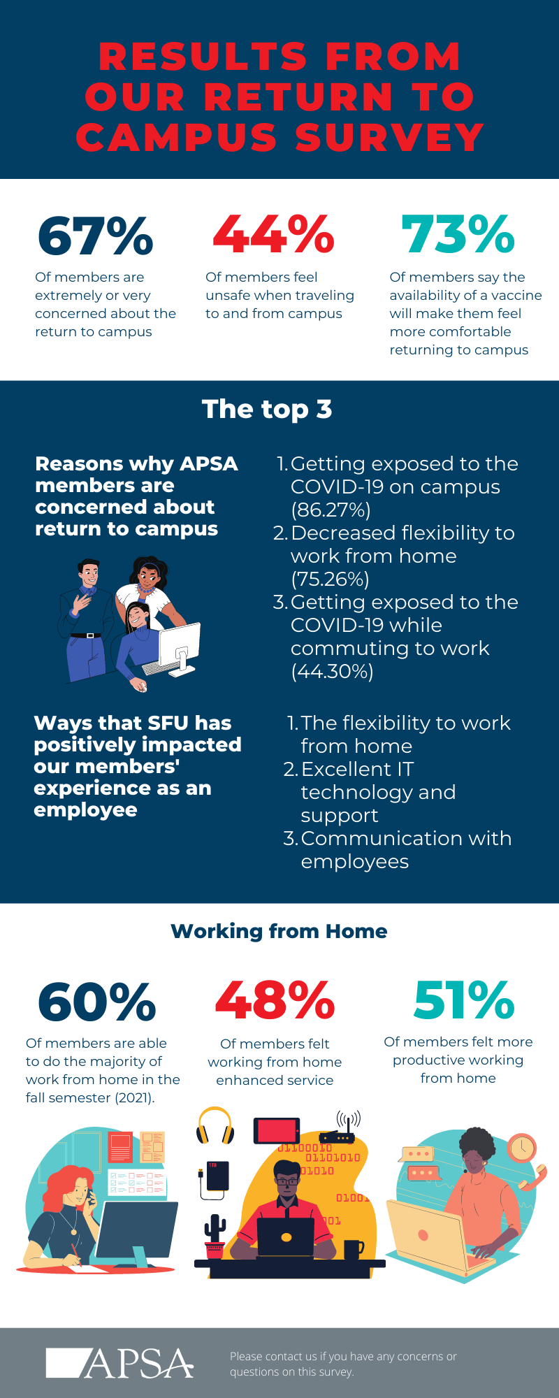 Results from Return to Campus Survey